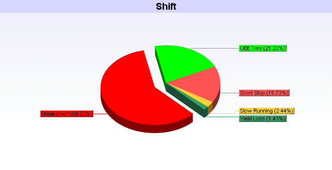 OEE Level 2 Pie Chart Report