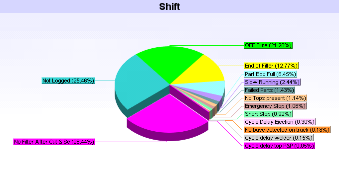 OEE Level 3 Pie Chart Report